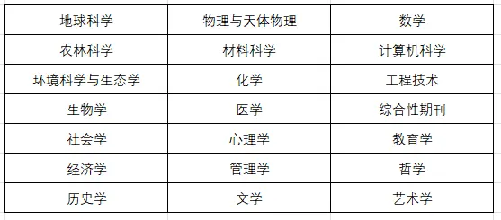 最新!2025年中科院期刊分区表大类划分再升级!新增8154本期刊!