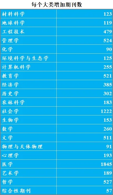 最新!2025年中科院期刊分区表大类划分再升级!新增8154本期刊!