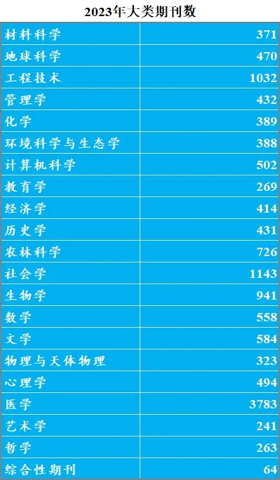 最新!2025年中科院期刊分区表大类划分再升级!新增8154本期刊!