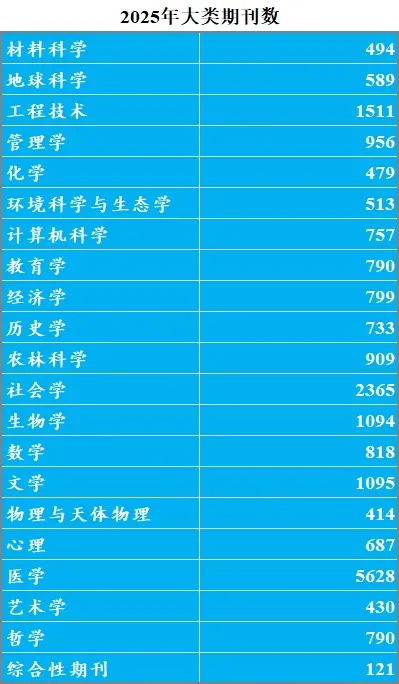 最新!2025年中科院期刊分区表大类划分再升级!新增8154本期刊!