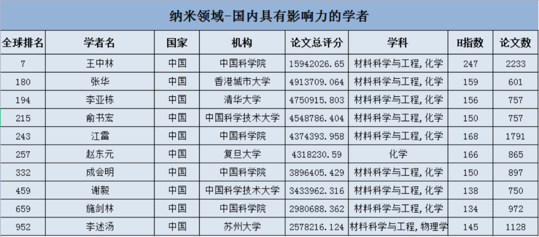 纳米界国内具有影响力的十大学者！