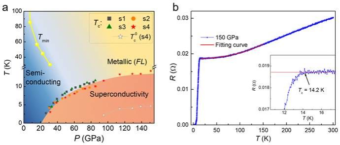 南京大学物理学院闻海虎、孙建合作团队在高压下锰基化合物MnB4中发现超导电性
