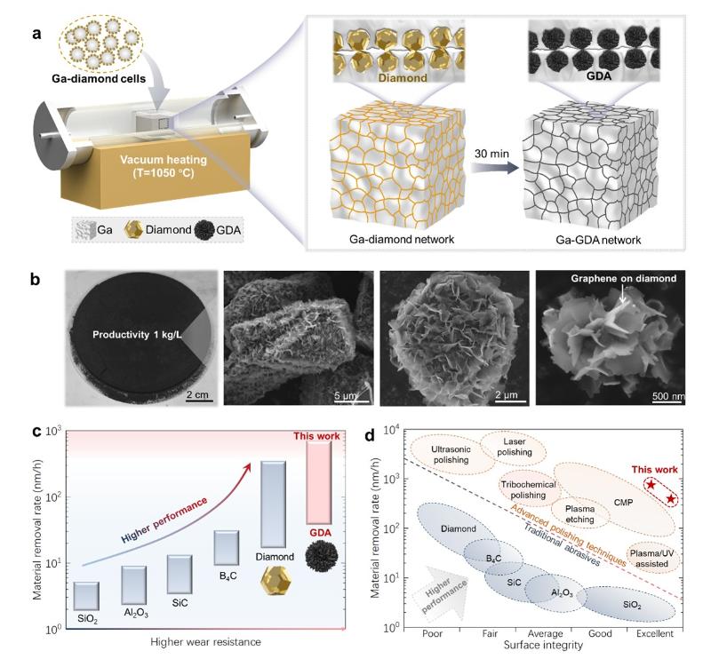 上海交大沈彬教授团队通过石墨烯共价装甲金刚石磨粒突破传统磨粒性能极限