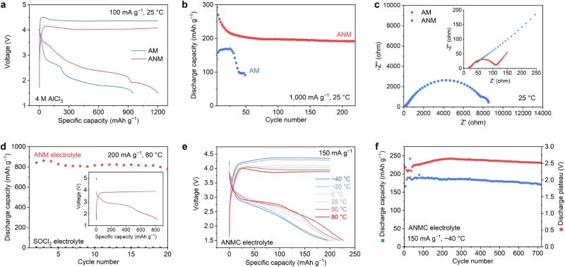 上海交大孙浩课题组利用有机电解液实现低腐蚀性、宽温域可充电Na-Cl2电池
