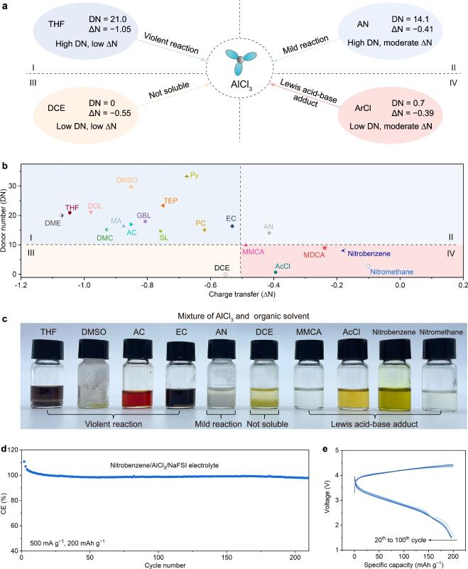 上海交大孙浩课题组利用有机电解液实现低腐蚀性、宽温域可充电Na-Cl2电池