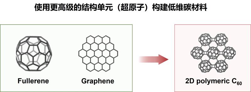 上海交大杨胜团队开发二维聚合富勒烯电化学合成新策略