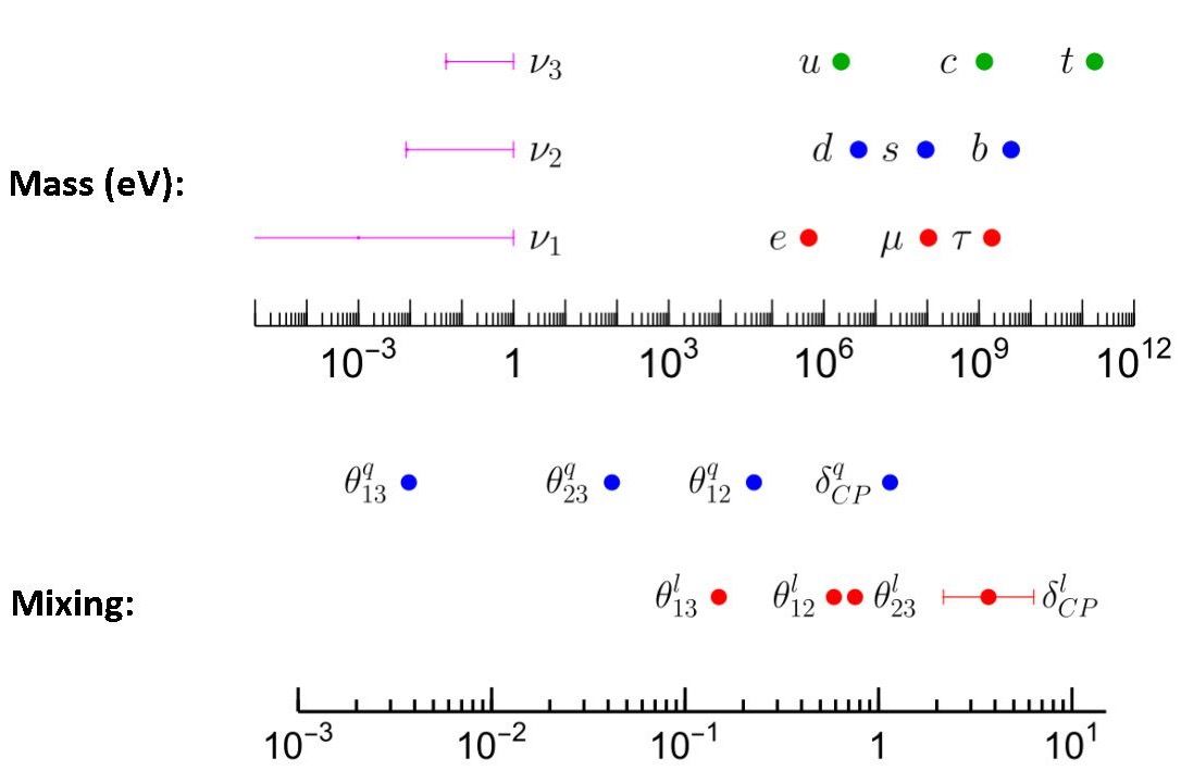 中国科大在《Physics Reports》和《Reports on Progress in Physics》上发表基本费米子质量与味混合的综述文章
