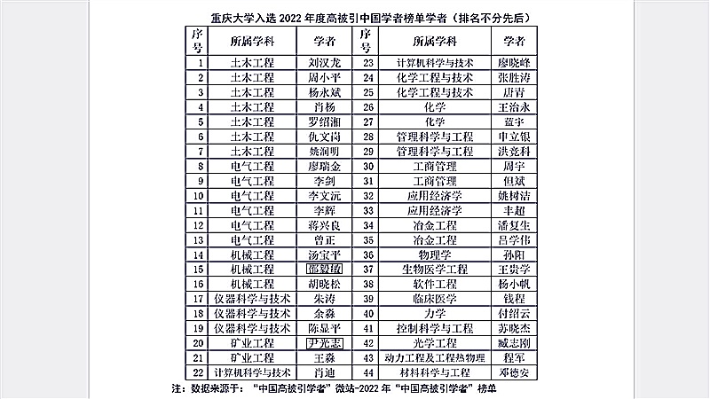 重庆大学重庆大学44位学者入选2022年度爱思唯尔“中国高被引学者”榜单