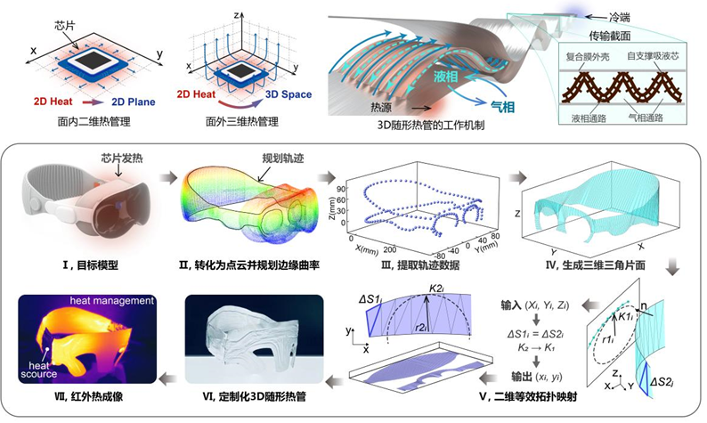 厦门大学周伟教授团队在3D随形热管技术领域取得突破性进展