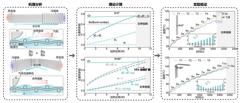 厦门大学周伟教授团队在3D随形热管技术领域取得突破性进展