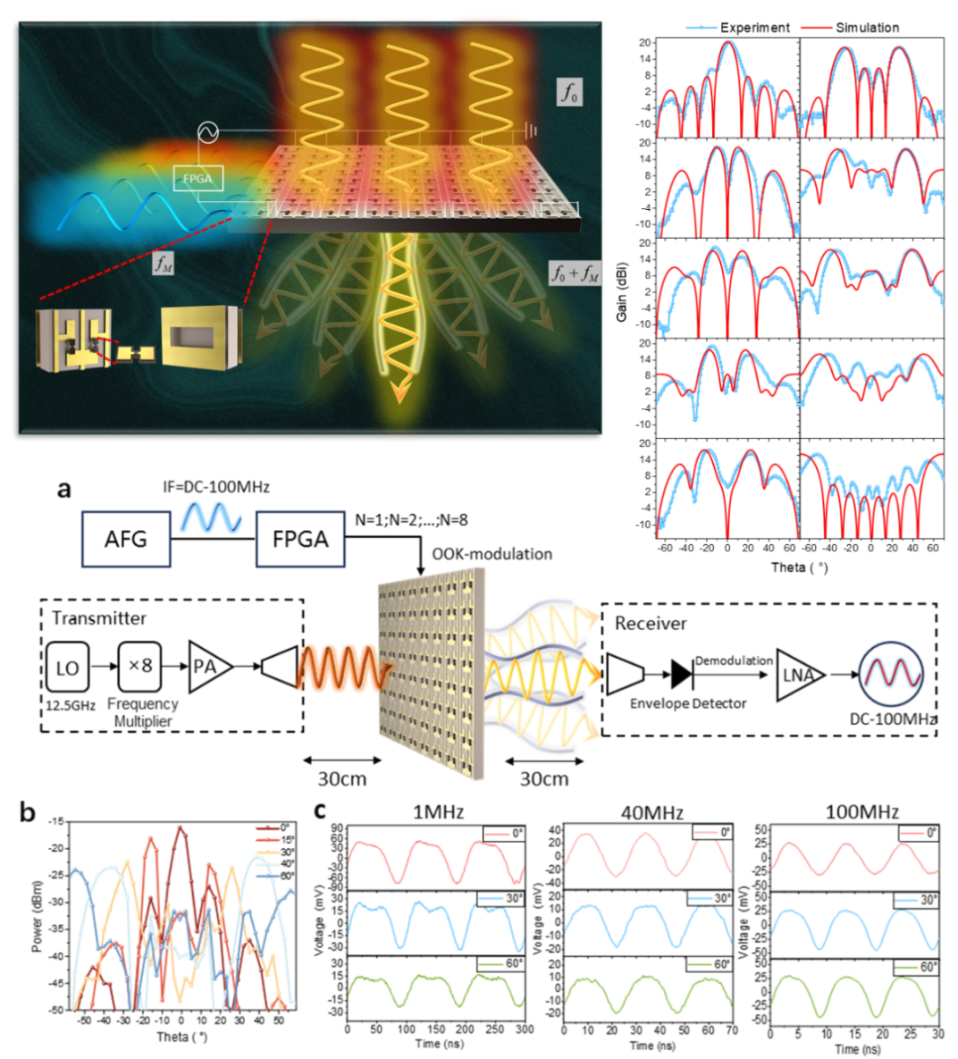 电子科技大学电子学院杨梓强教授和张雅鑫教授团队在Science Advances、Light: Science & Applications连续发表多篇太赫兹调控与通信领域的研究成果