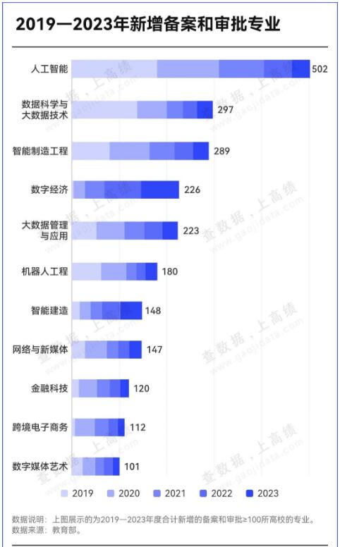 国内高校专业大调整，人工智能一骑绝尘，新增高校数量达到502所