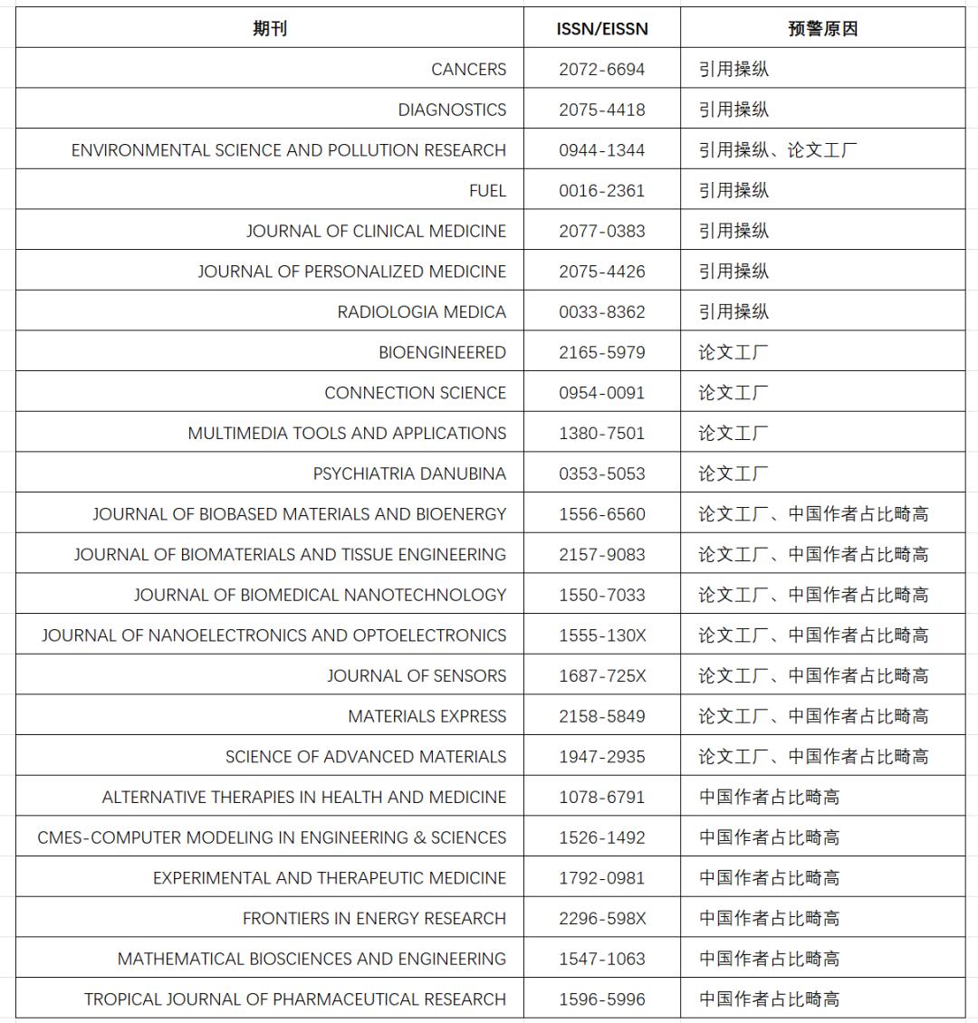 中科院已正式发布2024年预警期刊名单