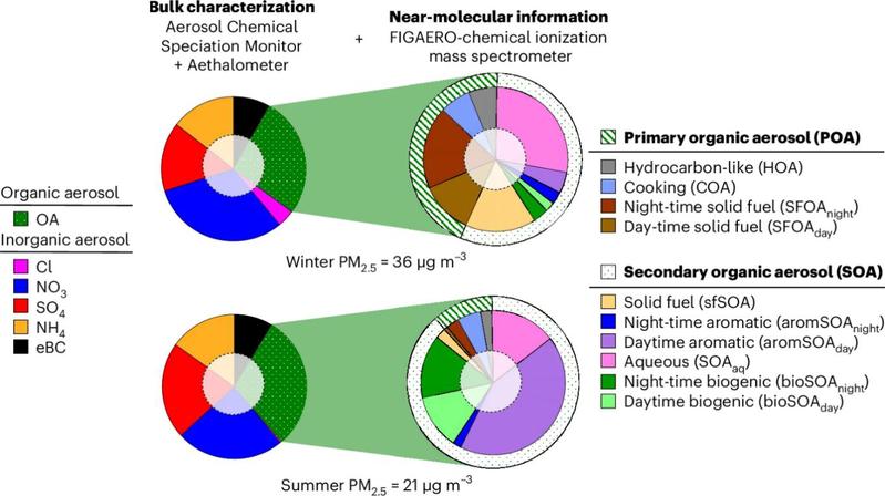 北京化工大学气溶胶与霾实验室的Markku Kulmala教授及合作团队在《Nature Geoscience》刊发研究成果，揭示了北京二次有机气溶胶的来源