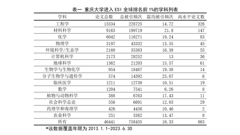 重庆大学重庆大学进入ESI全球前1%学科数升至15个