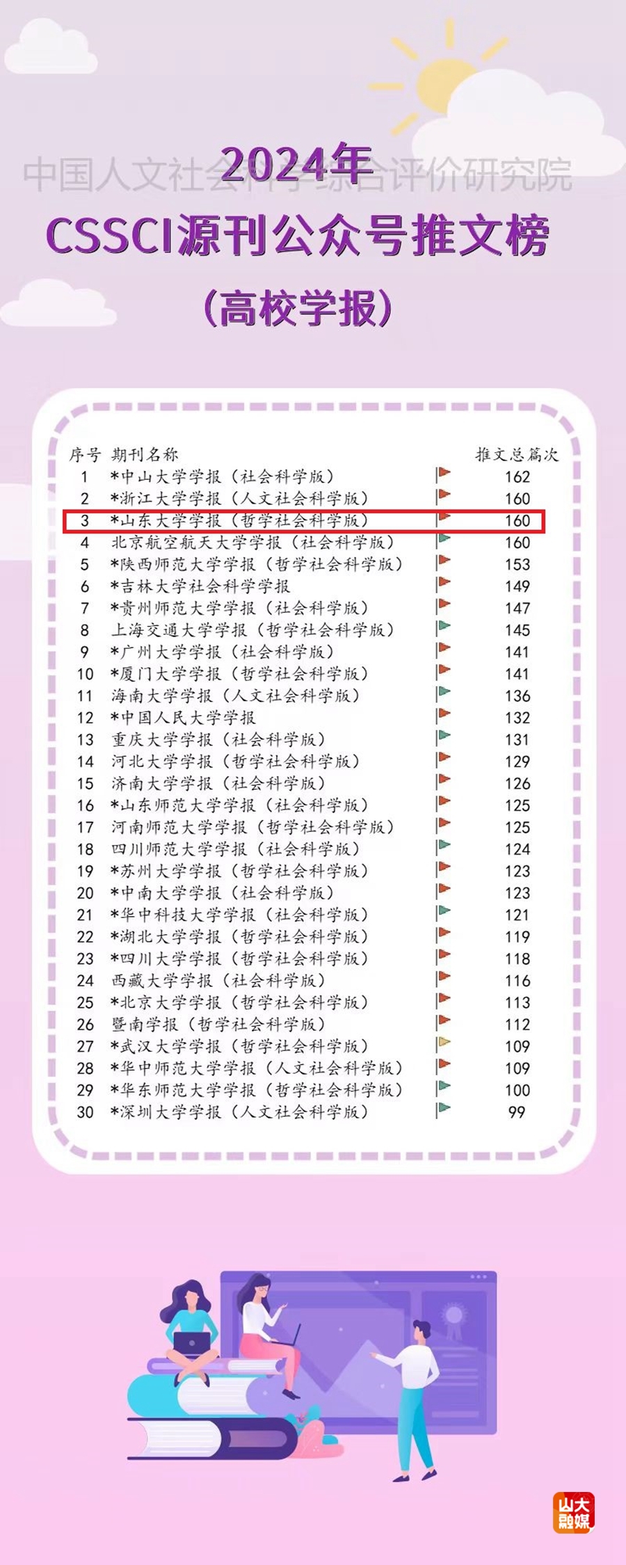 山东大学《山东大学学报（哲学社会科学版）》位列2024年“C刊公众号”推文榜单（高校学报）第三