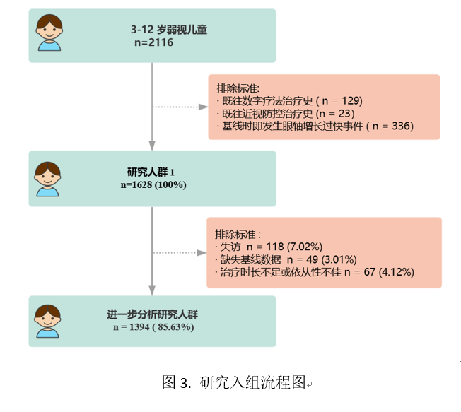 中山大学李劲嵘团队揭示弱视数字疗法过程中的眼轴变化规律