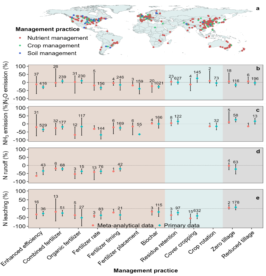 中国农业大学 | 资环学院张福锁院士团队陈永亮副教授课题组在优化管理措施对全球农田氮素损失影响评估方面取得重要进展