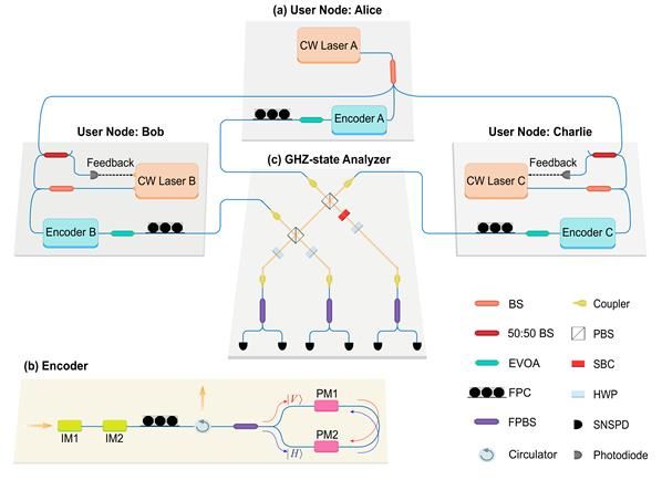 南京大学物理学院马小松、祝世宁团队实现多用户的量子会议密钥分发