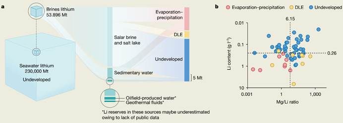 南京大学周豪慎何平团队Nature发文：低品质卤水中提取锂资源