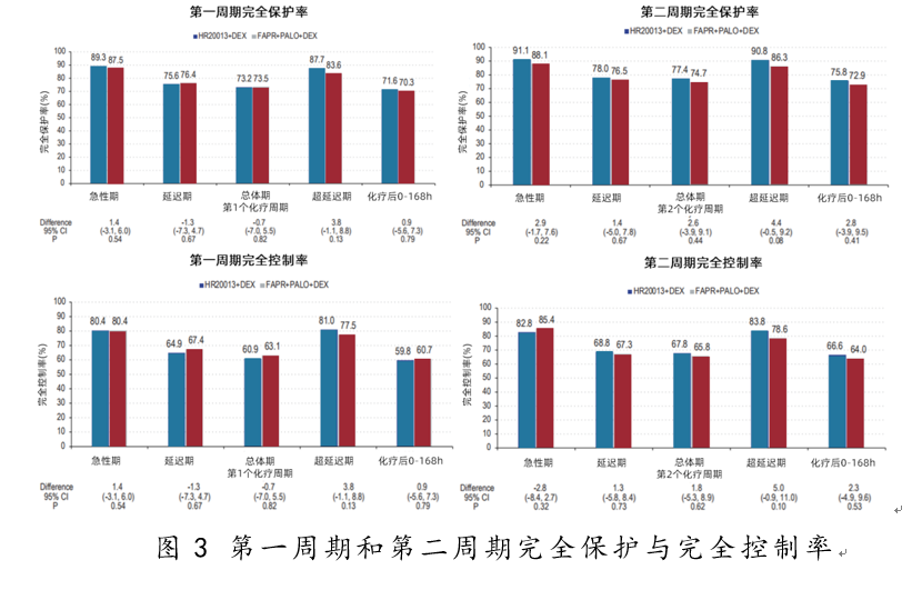中山大学张力团队为化疗患者带来止吐新选择