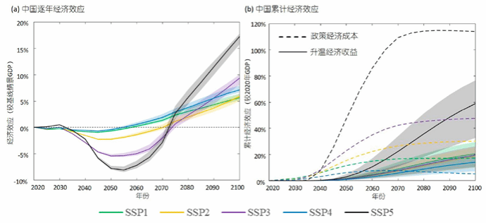 南京大学地海院黄贤金教授团队在揭示中国碳中和政策的经济效应方面取得新进展