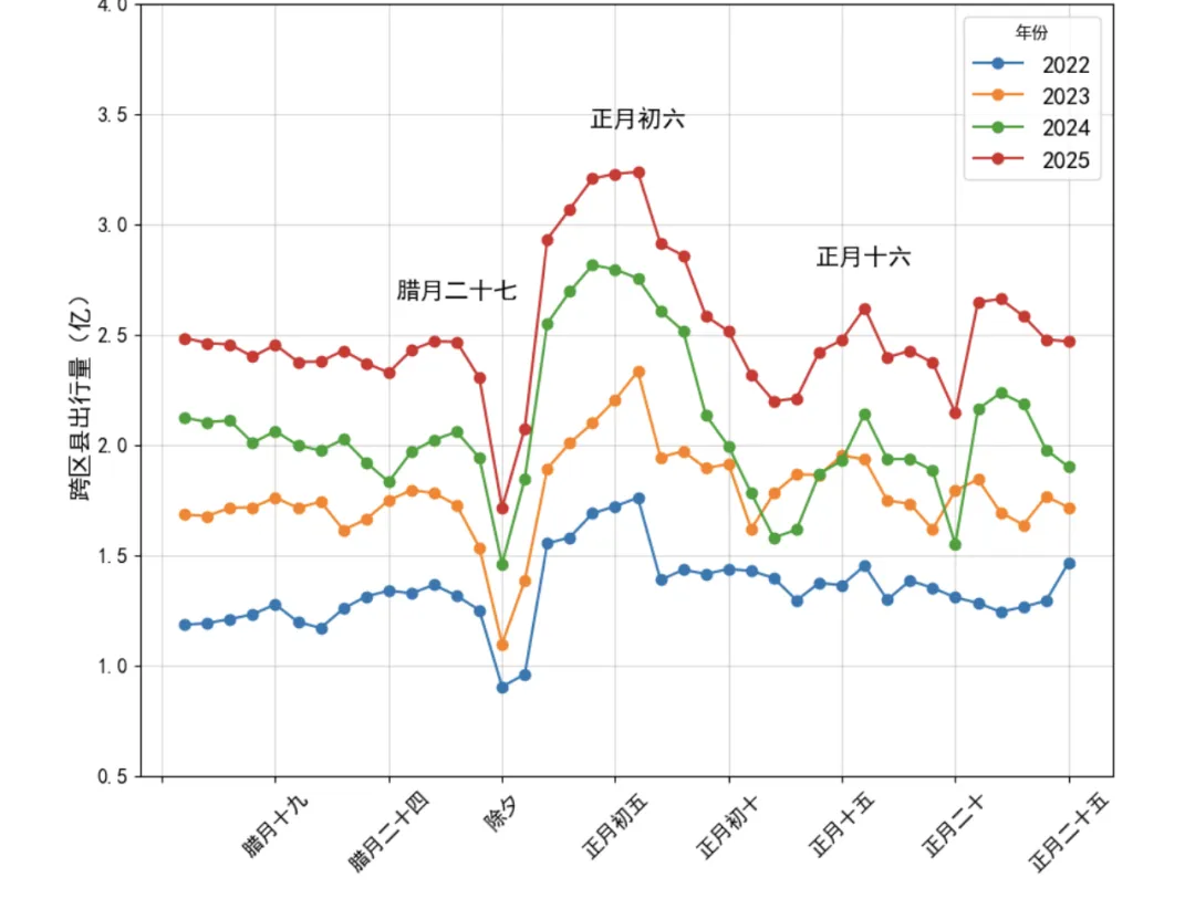 北京大学城规学院助力春运分析：2025年春运期间人群活动强度与城乡融合趋势预测