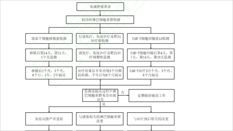重庆大学重庆大学附属肿瘤医院血液肿瘤中心牵头编写的《淋巴细胞亚群检测在血液肿瘤中应用的专家共识》正式发布