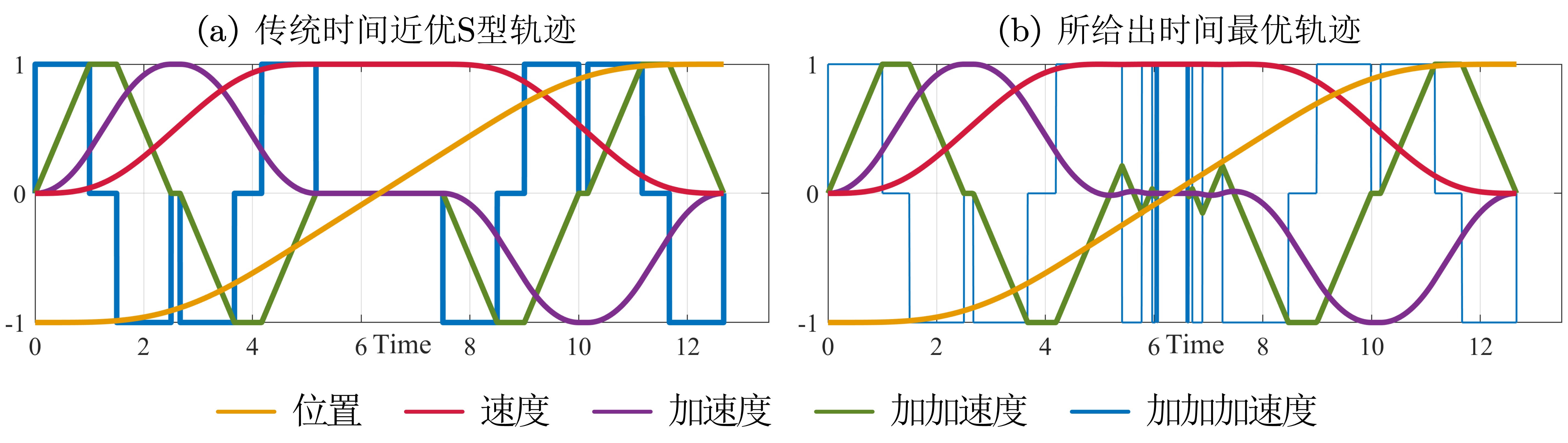 清华大学机械系胡楚雄课题组在高阶轨迹规划研究中取得最新进展