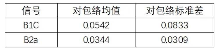北京航空航天大学北航王志鹏团队：双频多星座GBAS群延迟完好性监测方法