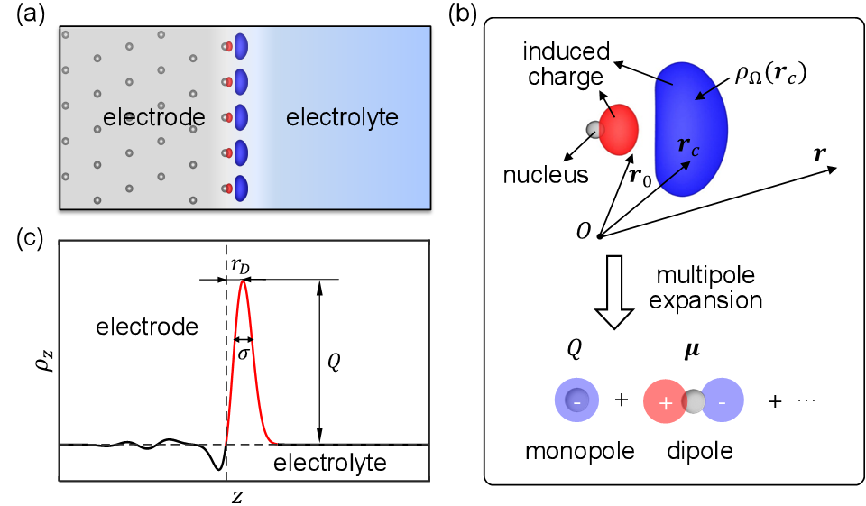 华中科技大学能源学院冯光教授课题组在恒电势分子模拟方法研究方面取得新进展