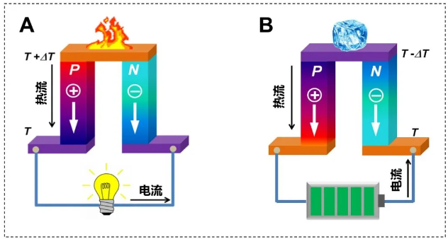 北京航空航天大学《Science》刊发北航赵立东教授课题组在高储量、低成本、宽带隙热电材料及器件研究领域取得的最新进展