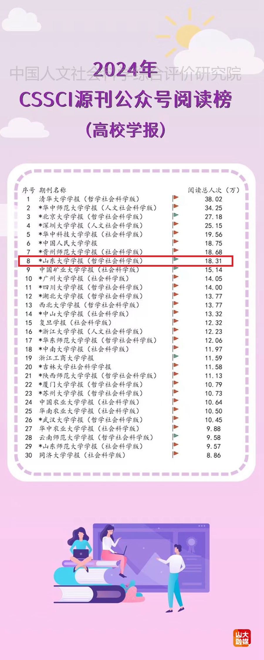 山东大学《山东大学学报（哲学社会科学版）》位列2024年“C刊公众号”推文榜单（高校学报）第三