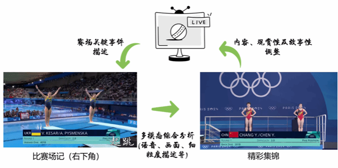 南京大学计算机学院王利民教授带领联合团队发布视频理解大模型InternVideo2.5