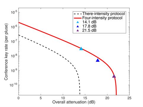 南京大学物理学院马小松、祝世宁团队实现多用户的量子会议密钥分发