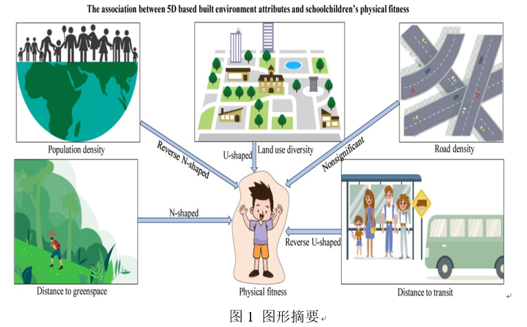 中山大学陈亚军团队研究揭示城市建成环境对儿童青少年体质健康的影响可能存在阈值效应