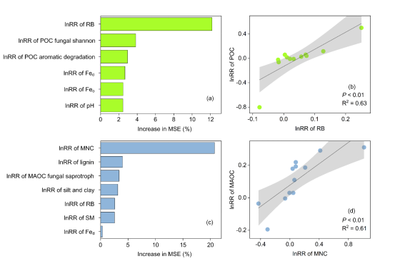 北京师范大学北师大环境学院夏星辉教授团队在Nature Communications发文揭示增温对不同土壤有机碳组分含量和温度敏感性的影响