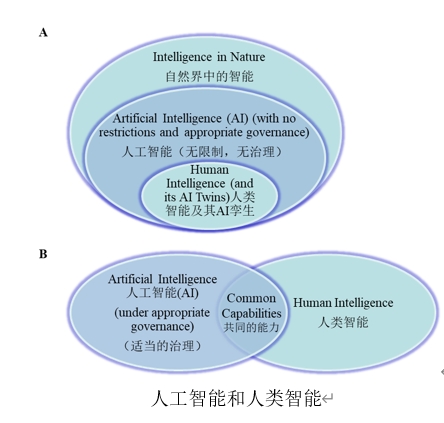 东南大学自动化学院黄广斌首席教授国际研究团队理论证明不受限制的人工智能必将超越人类智能，推动AI和脑科学研究的融合