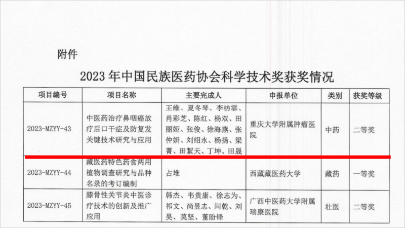 重庆大学重庆大学附属肿瘤医院王维团队荣获2023年中国民族医药协会科学技术奖二等奖