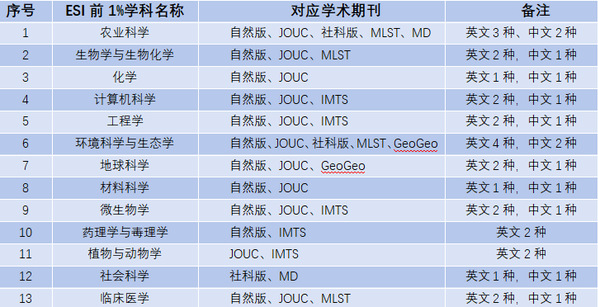 中国海洋大学“期”心协力,“刊”陈出新：建设中国海洋大学海洋特色学术期刊群办刊实践