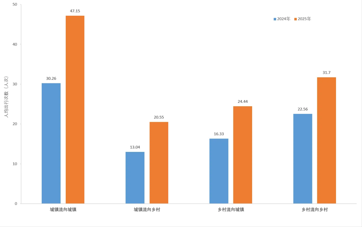 北京大学城规学院助力春运分析：2025年春运期间人群活动强度与城乡融合趋势预测