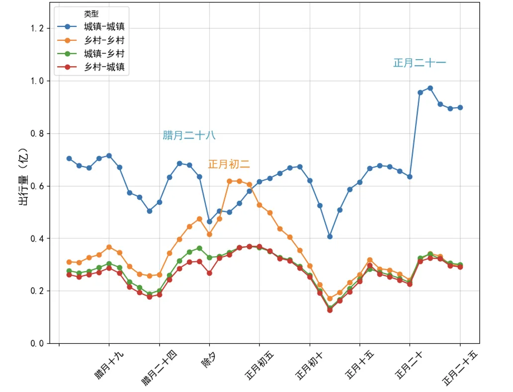 北京大学城规学院助力春运分析：2025年春运期间人群活动强度与城乡融合趋势预测