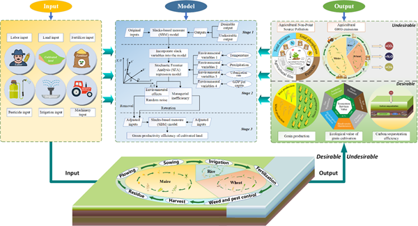 西北农林科技大学经管学院张蚌蚌副教授在技术进步对耕地绿色生产效率影响领域取得新进展