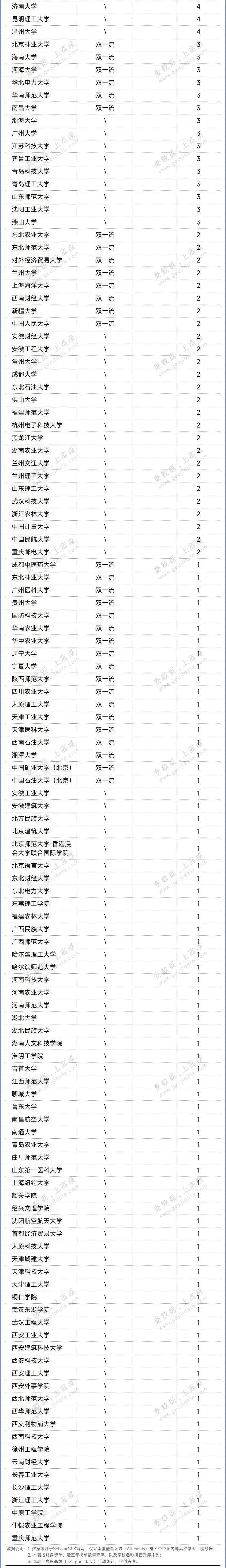 全球前0.05%顶尖学者名单——出炉！
