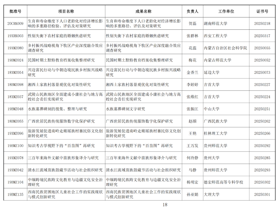 122项未通过！2025年1月国家社科基金年度项目结项情况公布