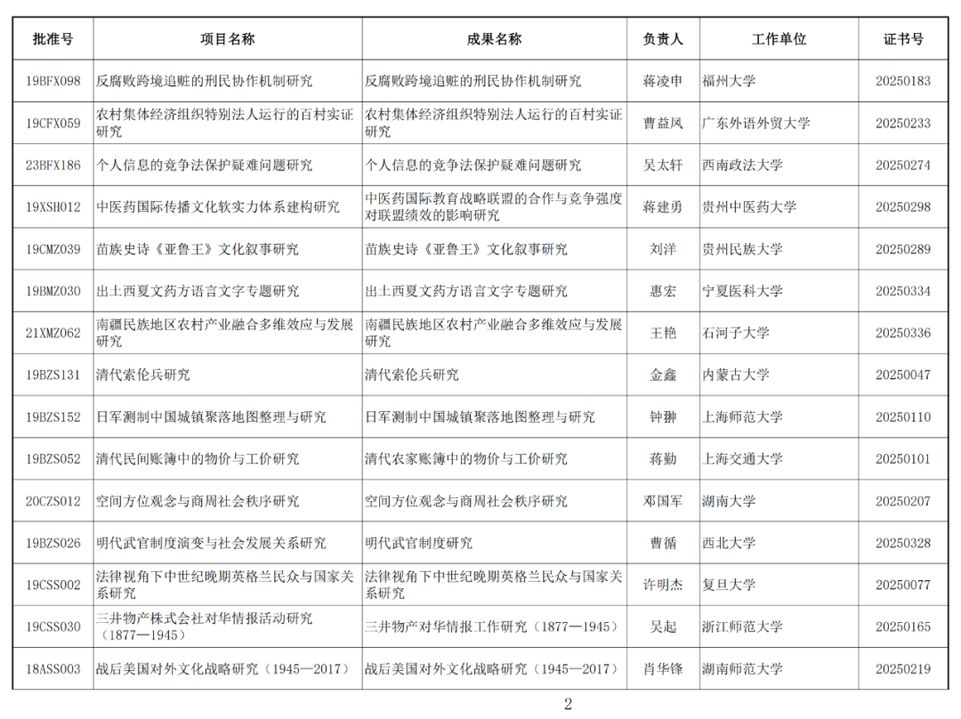 122项未通过！2025年1月国家社科基金年度项目结项情况公布