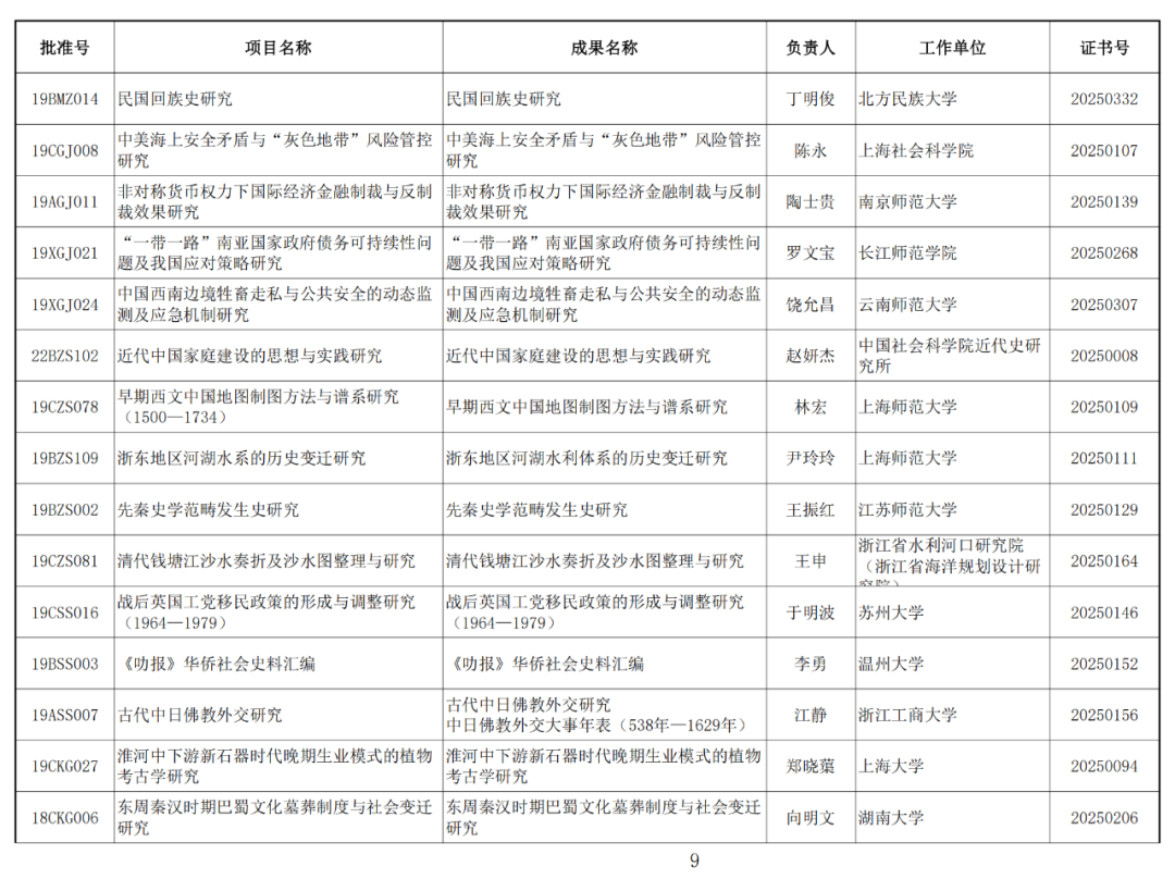 122项未通过！2025年1月国家社科基金年度项目结项情况公布