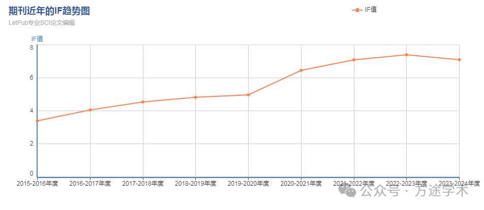 Elsevier旗下审稿最快的工程技术1区期刊！IF:7.4 接受到出版平均3天!