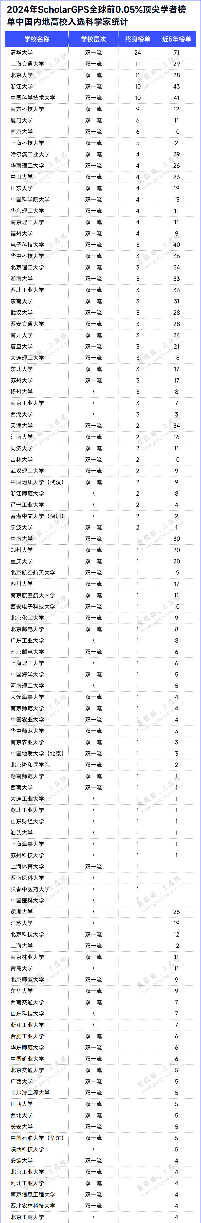 全球前0.05%顶尖学者名单——出炉！