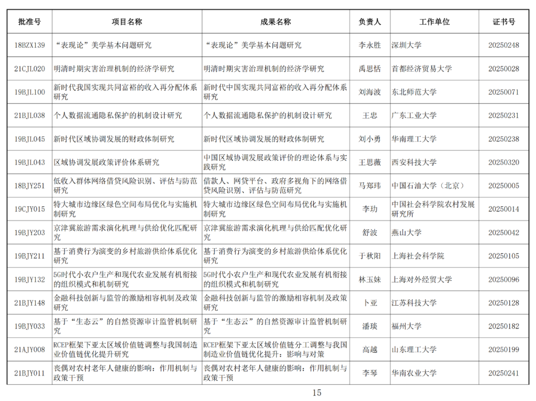 122项未通过！2025年1月国家社科基金年度项目结项情况公布